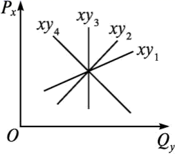 x商品的价格(Px)变动对y商品的需求量(Qy)的影响程度……